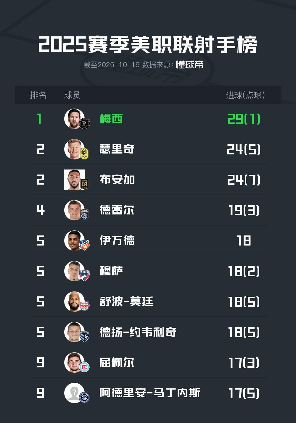 包含梅西连续二十场比赛得分超过逆转,篮网挑战极限!的词条